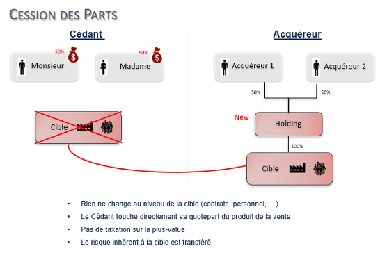 Cession des Parts